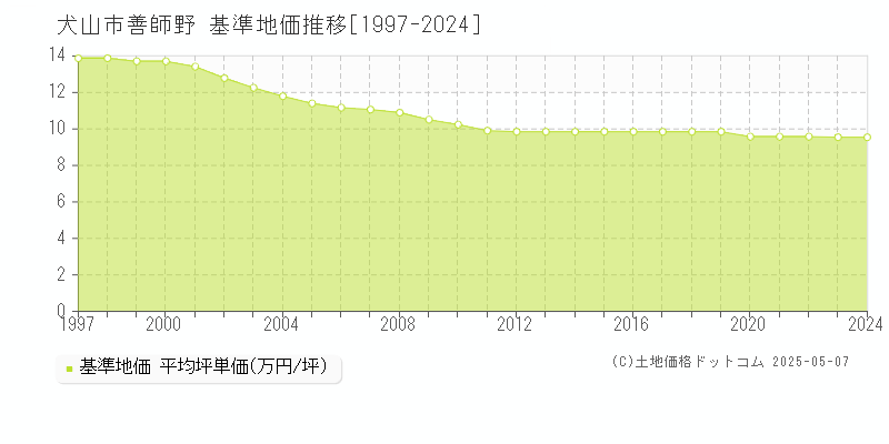 善師野(犬山市)の基準地価推移グラフ(坪単価)[1997-2024年]