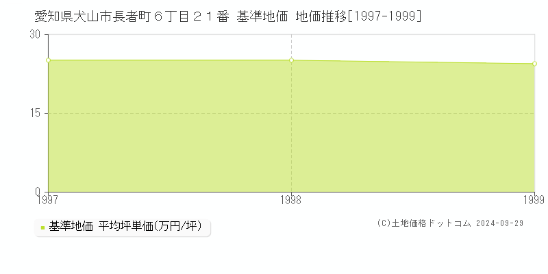 愛知県犬山市長者町６丁目２１番 基準地価 地価推移[1997-1999]