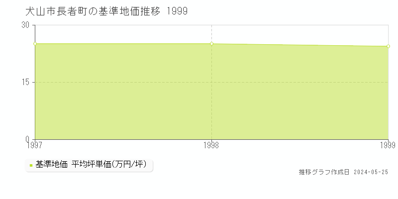 犬山市長者町の基準地価推移グラフ 