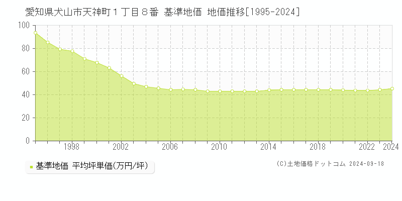 愛知県犬山市天神町１丁目８番 基準地価 地価推移[1995-2024]