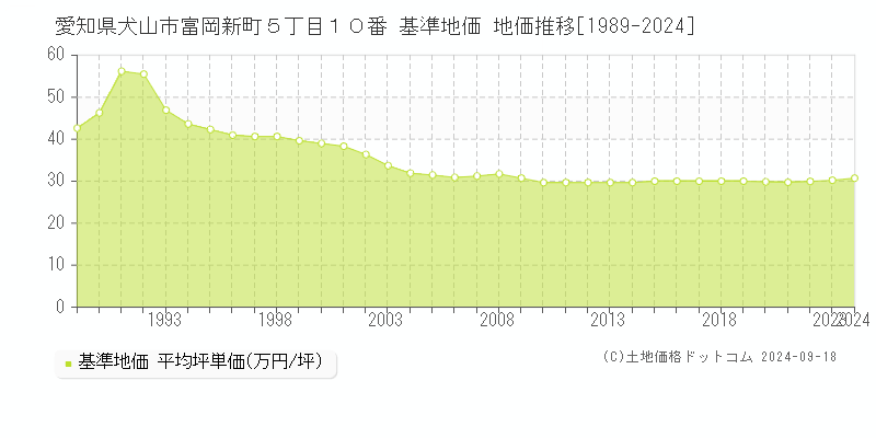 愛知県犬山市富岡新町５丁目１０番 基準地価 地価推移[1989-2024]