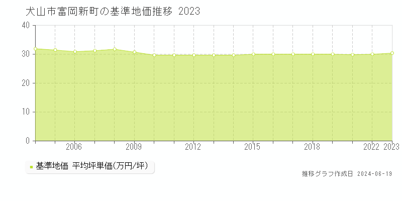 犬山市富岡新町の基準地価推移グラフ 