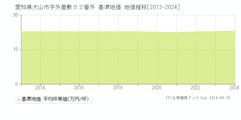 愛知県犬山市字外屋敷８２番外 基準地価 地価推移[2013-2024]