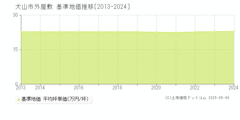 外屋敷(犬山市)の基準地価推移グラフ(坪単価)[2013-2024年]