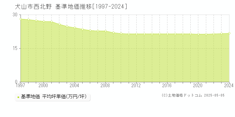 西北野(犬山市)の基準地価推移グラフ(坪単価)[1997-2024年]