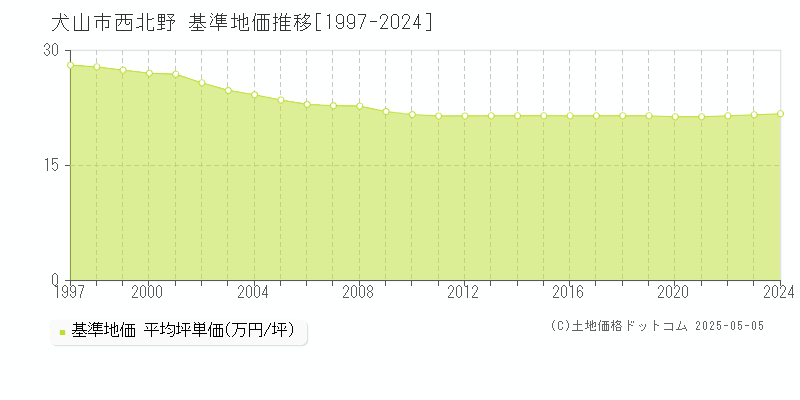 犬山市西北野の基準地価推移グラフ 