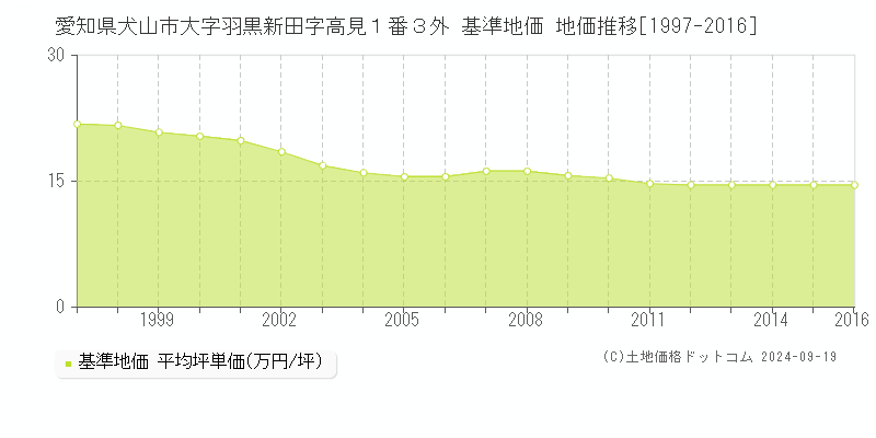 愛知県犬山市大字羽黒新田字高見１番３外 基準地価 地価推移[1997-2016]