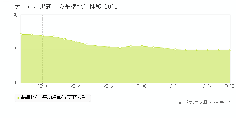 犬山市羽黒新田の基準地価推移グラフ 