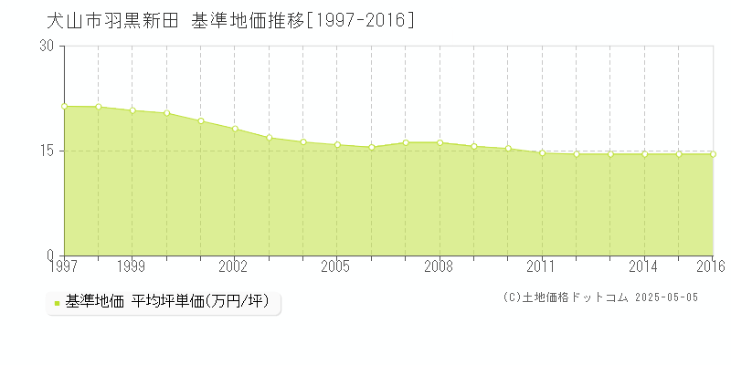羽黒新田(犬山市)の基準地価推移グラフ(坪単価)[1997-2016年]