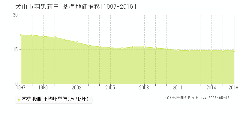 犬山市羽黒新田の基準地価推移グラフ 