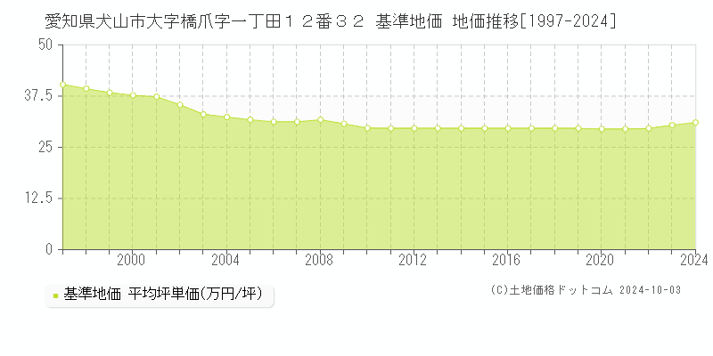 愛知県犬山市大字橋爪字一丁田１２番３２ 基準地価 地価推移[1997-2024]