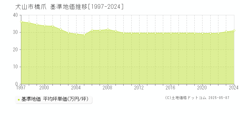 橋爪(犬山市)の基準地価推移グラフ(坪単価)[1997-2024年]