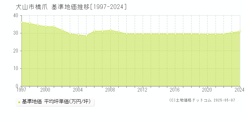 犬山市橋爪の基準地価推移グラフ 