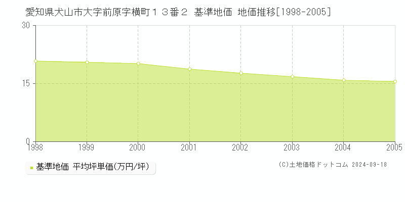 愛知県犬山市大字前原字横町１３番２ 基準地価 地価推移[1998-2005]
