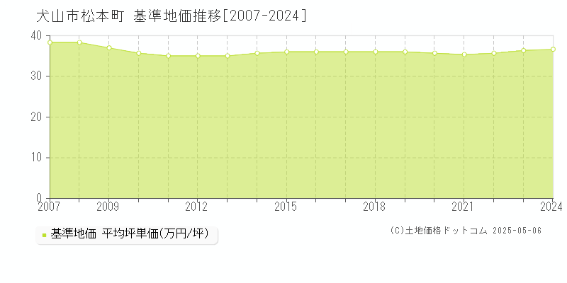 松本町(犬山市)の基準地価推移グラフ(坪単価)[2007-2024年]