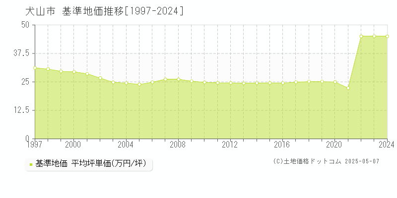 犬山市(愛知県)の基準地価推移グラフ(坪単価)[1997-2024年]