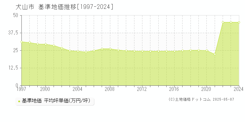 犬山市の基準地価推移グラフ 