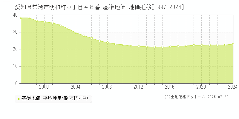 愛知県常滑市明和町３丁目４８番 基準地価 地価推移[1997-2024]