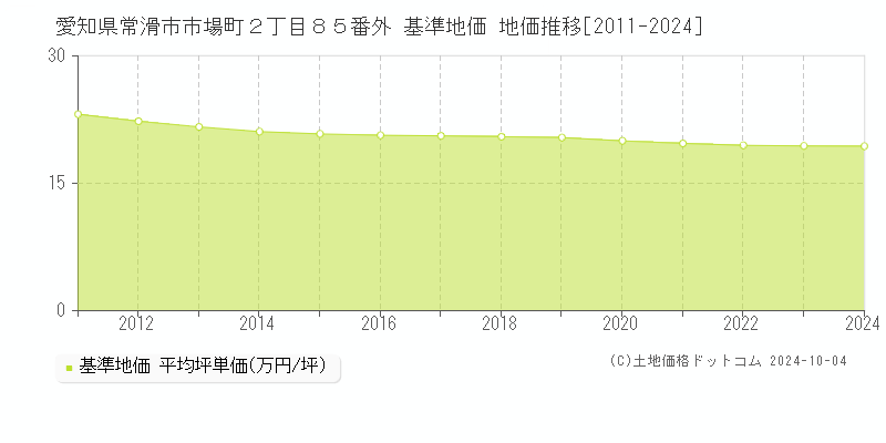 愛知県常滑市市場町２丁目８５番外 基準地価 地価推移[2011-2024]