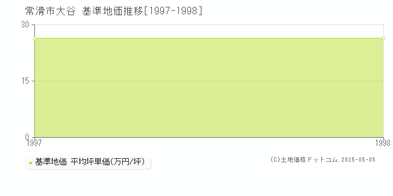 大谷(常滑市)の基準地価推移グラフ(坪単価)[1997-1998年]