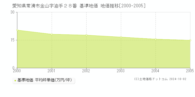 愛知県常滑市金山字油手２８番 基準地価 地価推移[2000-2005]