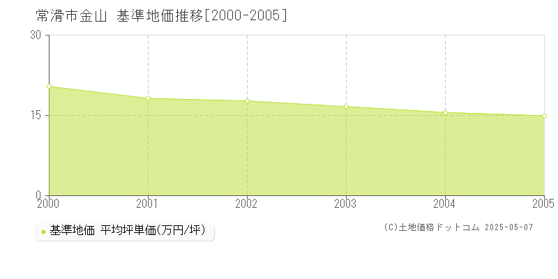 金山(常滑市)の基準地価推移グラフ(坪単価)[2000-2005年]