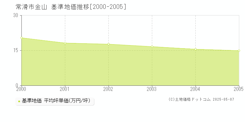 常滑市金山の基準地価推移グラフ 