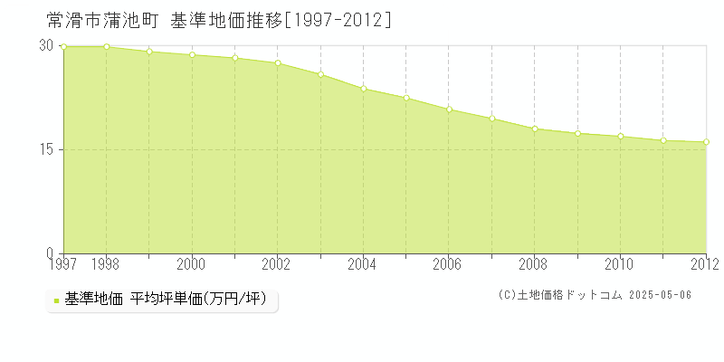蒲池町(常滑市)の基準地価推移グラフ(坪単価)[1997-2012年]