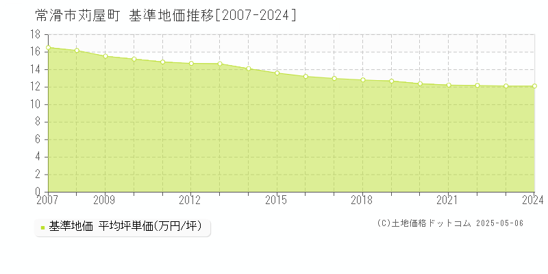 苅屋町(常滑市)の基準地価推移グラフ(坪単価)[2007-2024年]