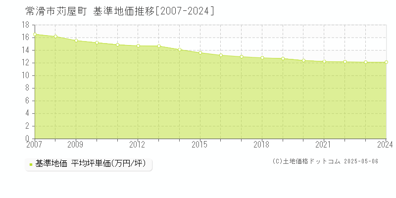 常滑市苅屋町の基準地価推移グラフ 