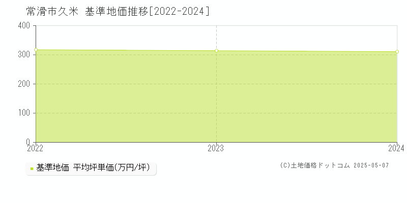 久米(常滑市)の基準地価推移グラフ(坪単価)[2022-2024年]