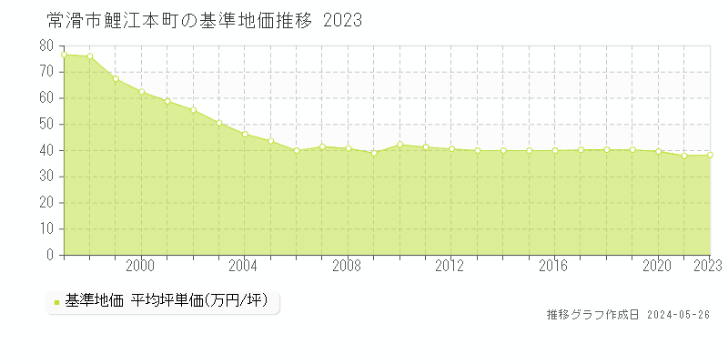常滑市鯉江本町の基準地価推移グラフ 
