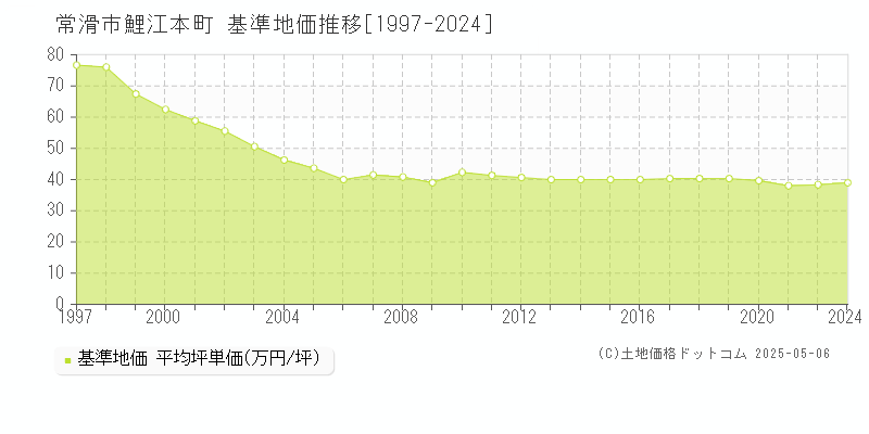 鯉江本町(常滑市)の基準地価推移グラフ(坪単価)[1997-2024年]