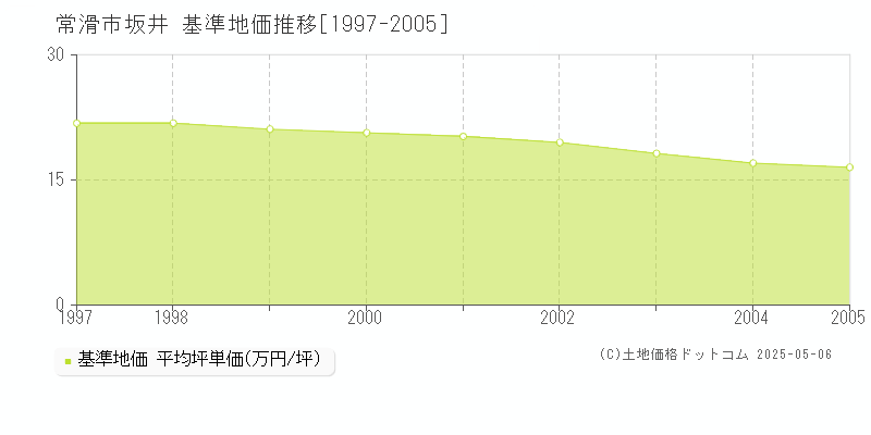 坂井(常滑市)の基準地価推移グラフ(坪単価)[1997-2005年]