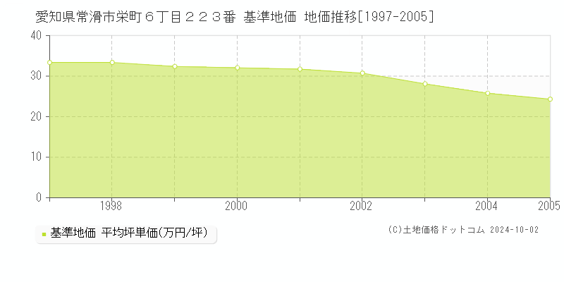 愛知県常滑市栄町６丁目２２３番 基準地価 地価推移[1997-2005]