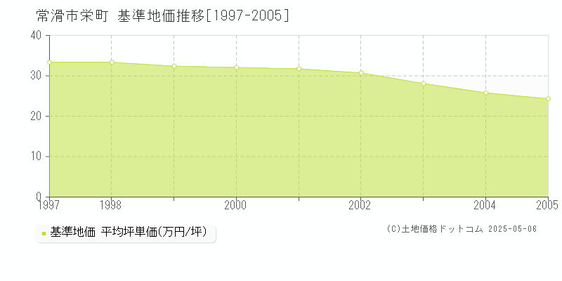 栄町(常滑市)の基準地価推移グラフ(坪単価)[1997-2005年]