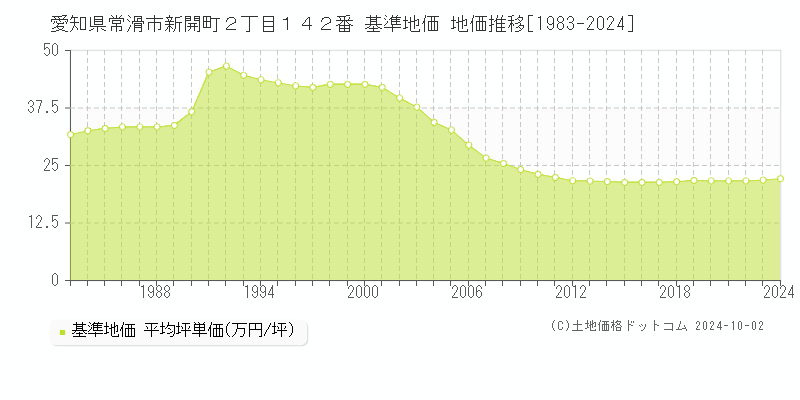 愛知県常滑市新開町２丁目１４２番 基準地価 地価推移[1983-2024]