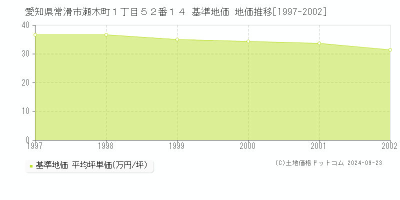 愛知県常滑市瀬木町１丁目５２番１４ 基準地価 地価推移[1997-2002]