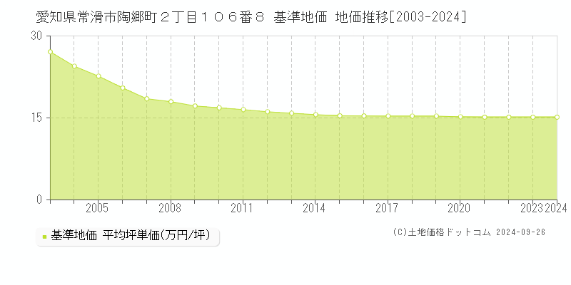愛知県常滑市陶郷町２丁目１０６番８ 基準地価 地価推移[2003-2024]