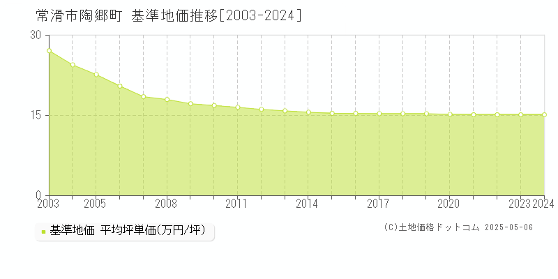 陶郷町(常滑市)の基準地価推移グラフ(坪単価)[2003-2024年]