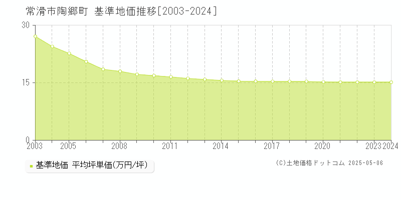 常滑市陶郷町の基準地価推移グラフ 