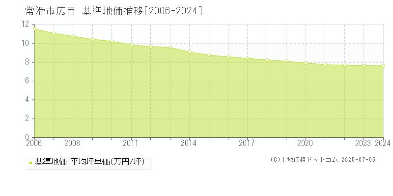 広目(常滑市)の基準地価推移グラフ(坪単価)[2006-2024年]