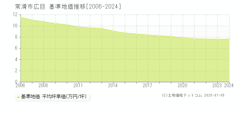 常滑市広目の基準地価推移グラフ 