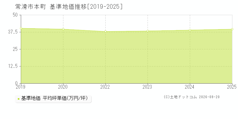 常滑市本町の基準地価推移グラフ(坪単価)[2019-2025年]