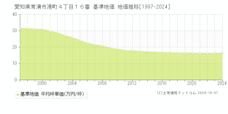 愛知県常滑市港町４丁目１６番 基準地価 地価推移[1997-2024]