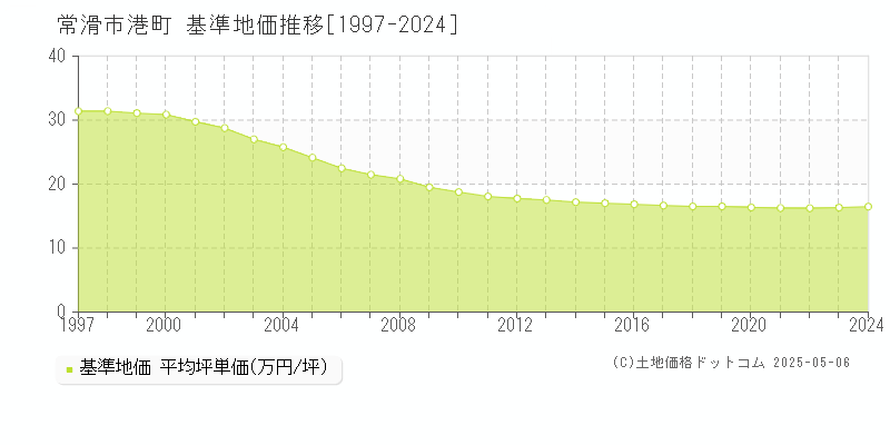 港町(常滑市)の基準地価推移グラフ(坪単価)[1997-2024年]