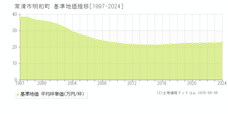 明和町(常滑市)の基準地価推移グラフ(坪単価)[1997-2024年]