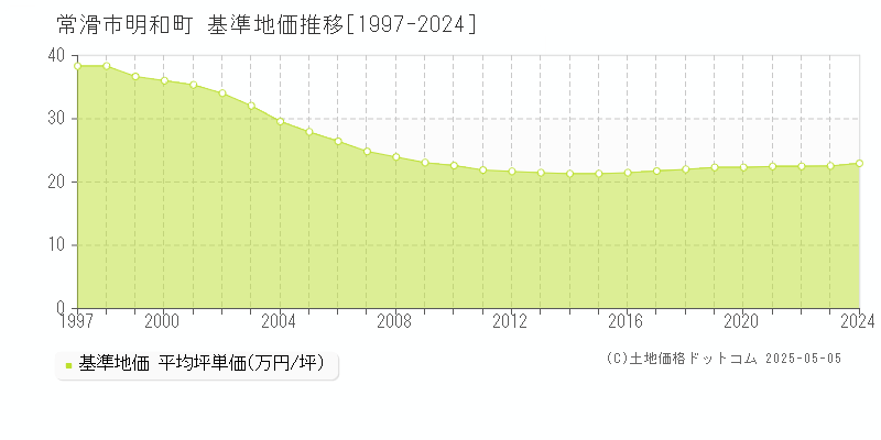 常滑市明和町の基準地価推移グラフ 