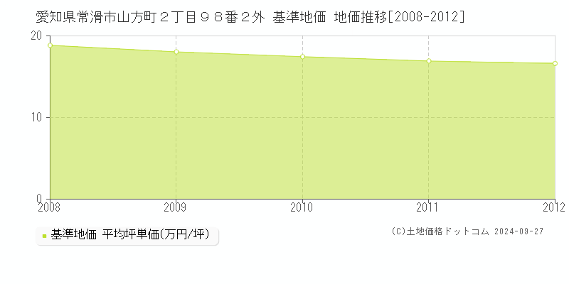 愛知県常滑市山方町２丁目９８番２外 基準地価 地価推移[2008-2012]