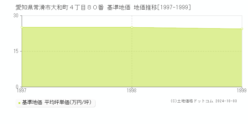 愛知県常滑市大和町４丁目８０番 基準地価 地価推移[1997-1999]